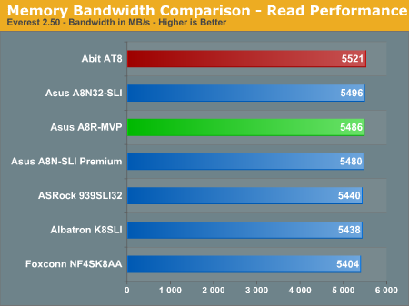 Memory Bandwidth Comparison - Read Performance